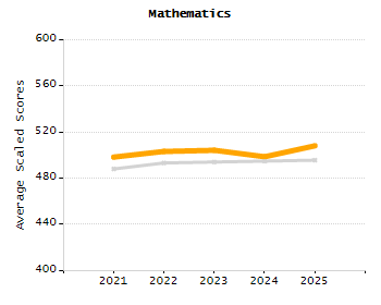 Organization Total Enrollment percentage chart