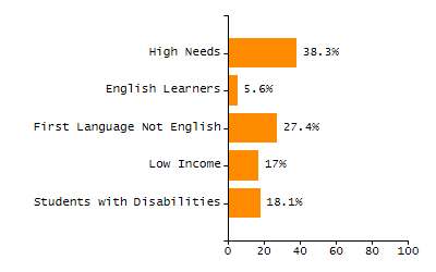 Percentage of kindergarten students enrolled full-day kindergarten line chart