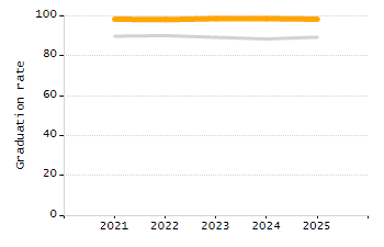 Percentage of students suspended in-school at least once chart