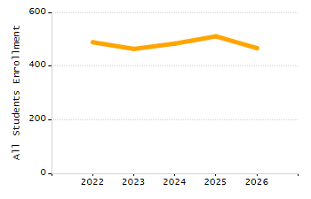 Dropout rate chart