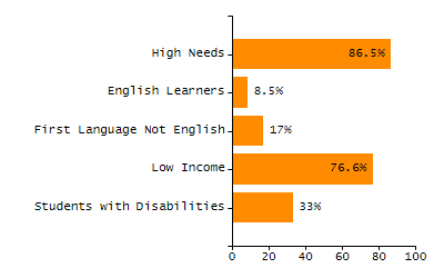 Percentage of students suspended in-school at least once chart