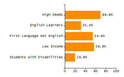 Organization Total Enrollment percentage chart