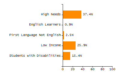 Percentage of students suspended in-school at least once chart