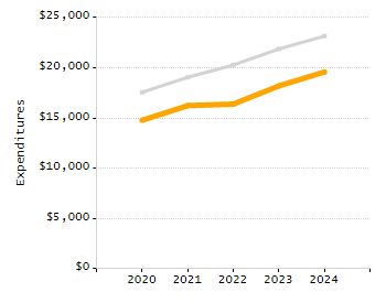 4-year cohort graduation rate chart