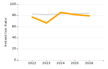 Percentage of kindergarten students enrolled full-day kindergarten line chart