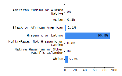 Percentage of school-aged residents enrolled in public school chart