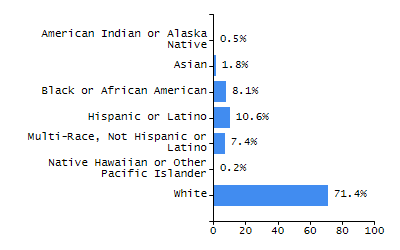 Organization Total Enrollment percentage chart