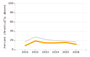 Student attendance absent ten or more days each year chart