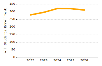 Percentage of school-aged residents enrolled in public school chart
