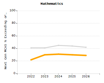 Organization Total Enrollment percentage chart