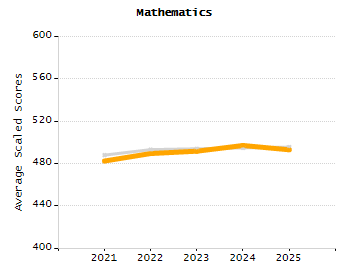 Percentage of kindergarten students enrolled full-day kindergarten line chart