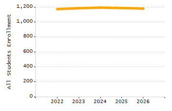 Percentage of school-aged residents enrolled in public school chart