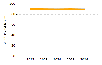 Percentage of school-aged residents enrolled in public school chart