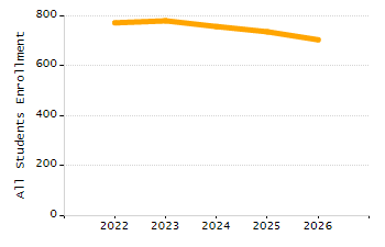 5-year cohort graduation rate chart