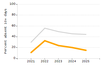 Percentage of students suspended out-of-school at least once chart