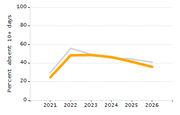 Percentage of kindergarten students enrolled full-day kindergarten line chart