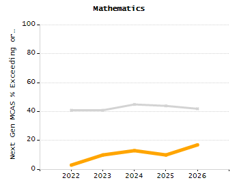 Percentage of school-aged residents enrolled in public school chart