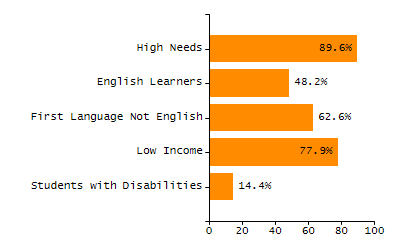 Percentage of kindergarten students enrolled full-day kindergarten line chart