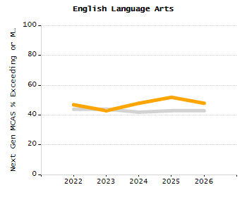 Percentage of school-aged residents enrolled in public school chart