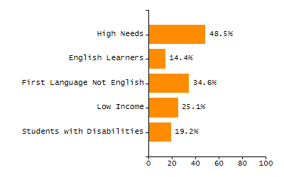 Percentage of school-aged residents enrolled in public school chart