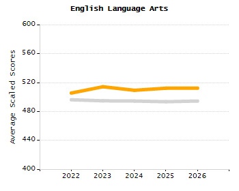 4-year cohort graduation rate chart