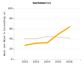Percentage of kindergarten students enrolled full-day kindergarten line chart