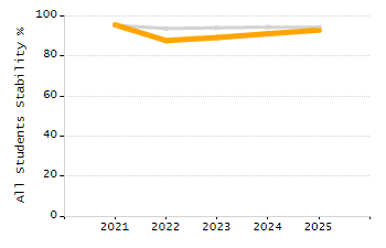 Percentage of kindergarten students enrolled full-day kindergarten line chart