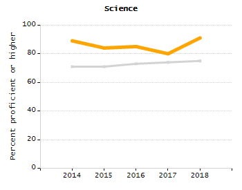 Percentage of kindergarten students enrolled full-day kindergarten line chart