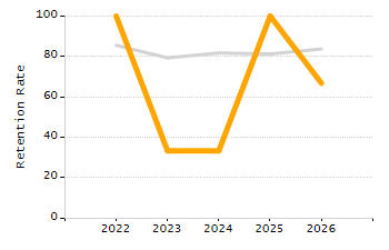 Stability rate chart