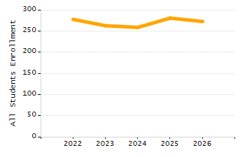 Organization Total Enrollment percentage chart