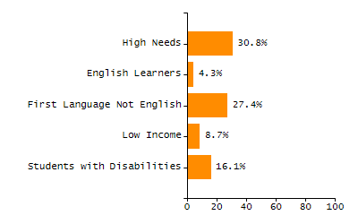 4-year cohort graduation rate chart
