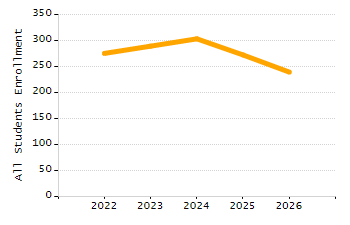 Organization Total Enrollment percentage chart
