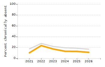 Organization Total Enrollment percentage chart
