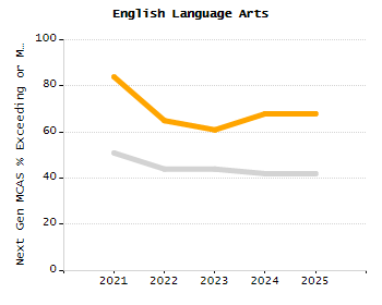 Percentage of students suspended in-school at least once chart