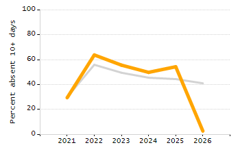 Percentage of students suspended out-of-school at least once chart