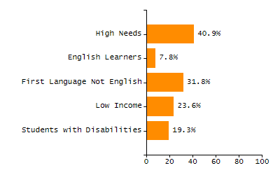 Percentage of students suspended in-school at least once chart