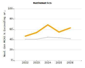 Percentage of kindergarten students enrolled full-day kindergarten line chart