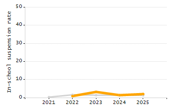 Organization Total Enrollment percentage chart