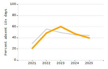 Organization Total Enrollment percentage chart