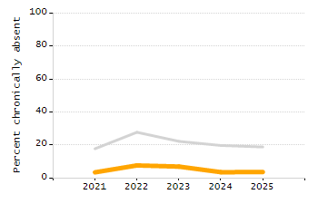Student attendance absent ten or more days each year chart