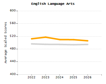 Organization Total Enrollment percentage chart