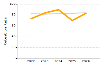 Percentage of school-aged residents enrolled in public school chart
