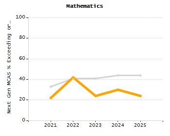 Percentage of students suspended out-of-school at least once chart