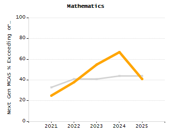 Stability rate chart