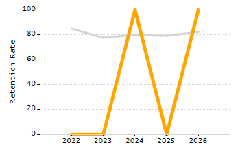 Organization Total Enrollment percentage chart