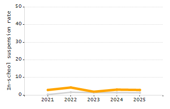 Percentage of students suspended in-school at least once chart