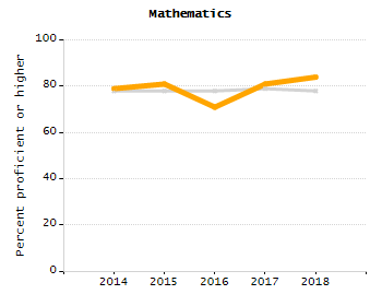 Percentage of students suspended out-of-school at least once chart