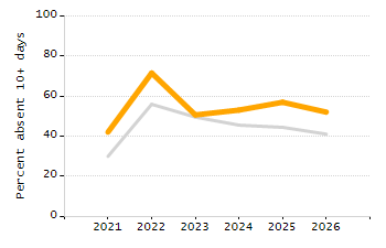 Student attendance absent ten or more days each year chart