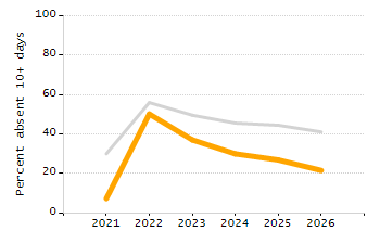 5-year cohort graduation rate chart