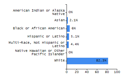 Percentage of school-aged residents enrolled in public school chart